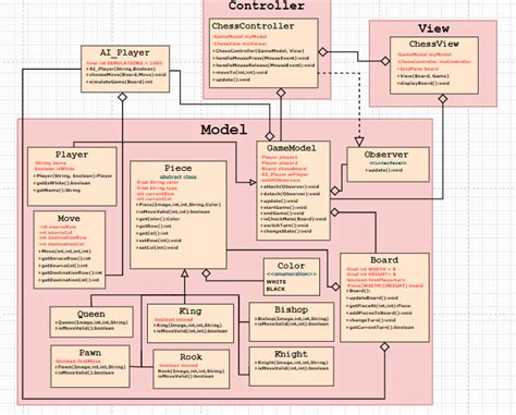 Model View Controller Chess Mvc Uml Diagram For Java Chess Game