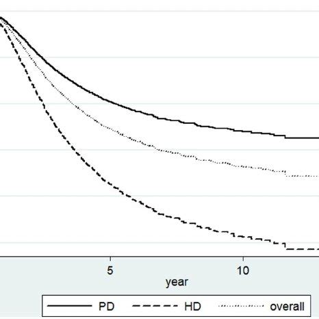 In dialysis 30 (58.8%) patients were the only treatment for dialysis. (PDF) Comparing Risk of New Onset Diabetes Mellitus in ...