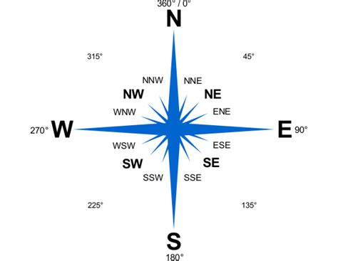 Cardinal Directions Places In