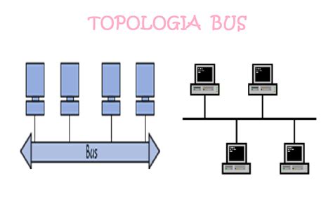 Topologia De Rede Bus