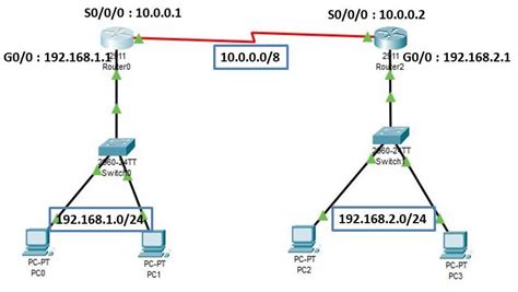 How To Configure Static Routing Between Two Routers My Computer Notes