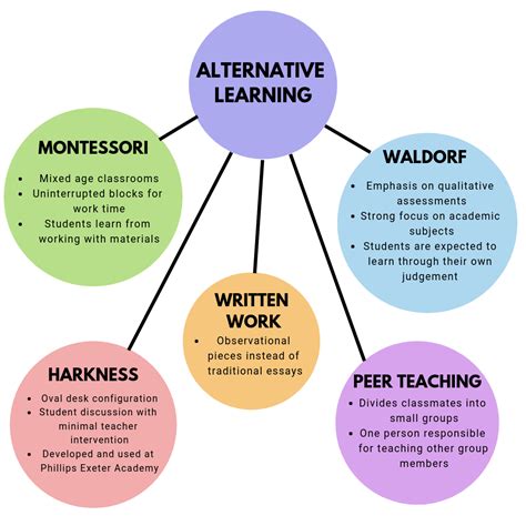 Different methods of learning provide alternatives to traditional ...