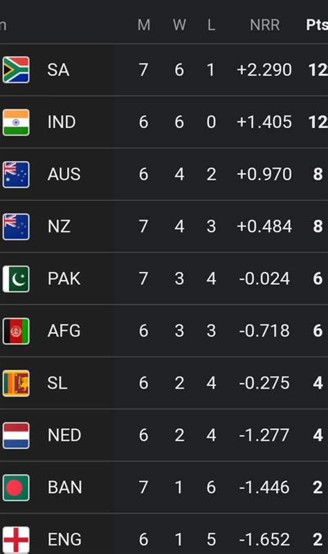 Cricket World Cup Latest Points Table Highest Run Score Wicket Taker