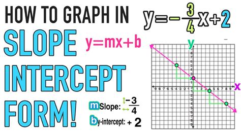 Graphing With Slope Intercept Worksheet