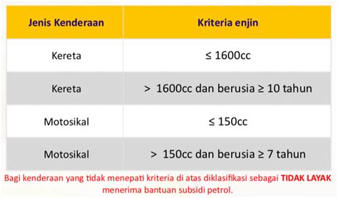 Bukan penerima bsh juga layak mendapat bantuan ini berdasarkan. Program Subsidi Petrol - Kemaskini akaun anda sebelum 30 ...