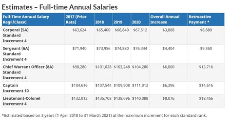 Air Force Salary Chart 2021 Ron Salary