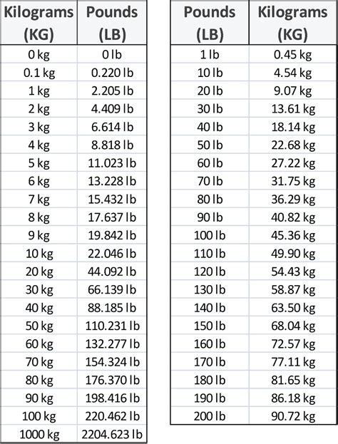 Weight Conversion Chart Kg To Lb And Height