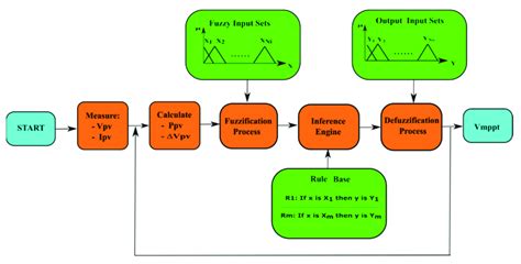 The Flow Chart Of Fuzzy Logic MPPT Method Download Scientific Diagram