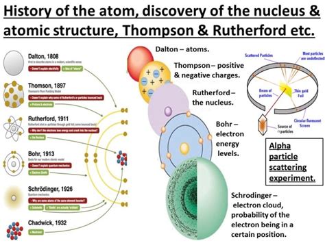 History Of The Atom Discovery Of The Nucleus Thompson Rutherford