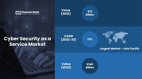 Cyber Security As A Service Market Revenue To Reach Usd 140
