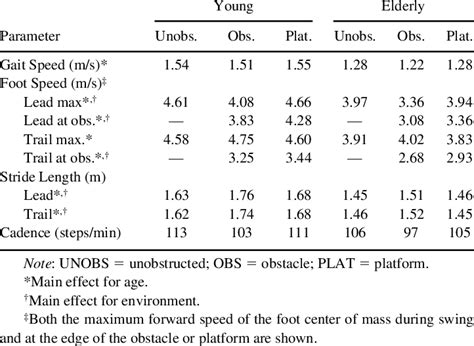 Gait Speed And Stride Lengths Across Age Groups And Walking Conditions