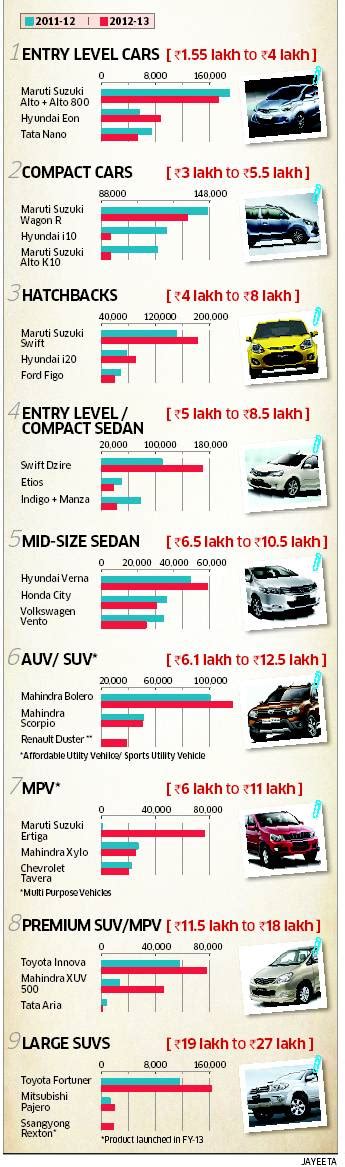 Here is a list of 20 best cars in india available in india in the price range of rs. Understanding Car : Box,Segment,Specifications | Be Money ...