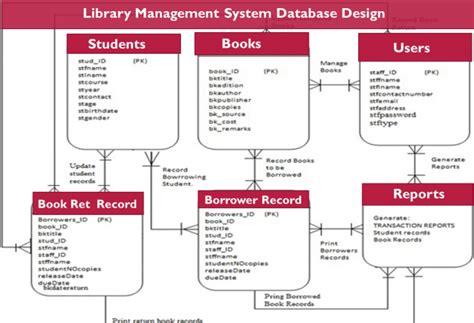 How To Create Library Management System Project Database Tables