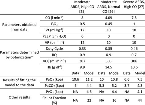An arterial blood gas (abg) test measures the amounts of arterial gases, such as oxygen and carbon dioxide. Results of fitting the model to ARDS patient data of PaO2 ...