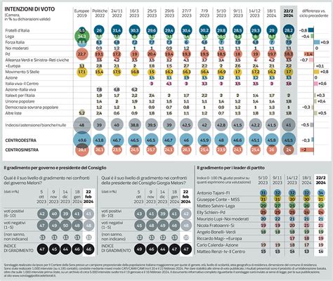 Sondaggio Ipsos Febbraio Intenzioni Di Voto