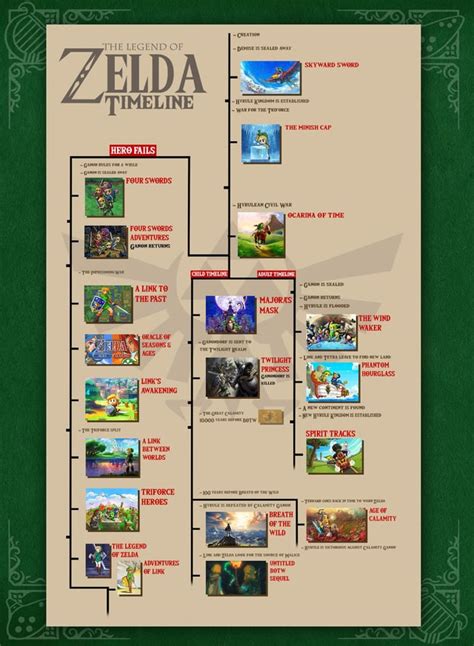 The Complete Timeline Of The Legend Of Zelda Explained Vgkami Vlrengbr