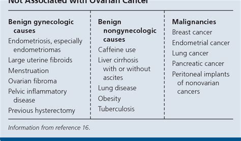 Table 3 From Diagnosis And Management Of Adnexal Masses Semantic Scholar