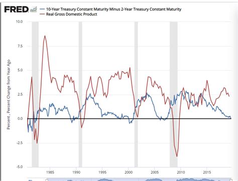 The Inverted Yield Curve And Recession Soapboxie