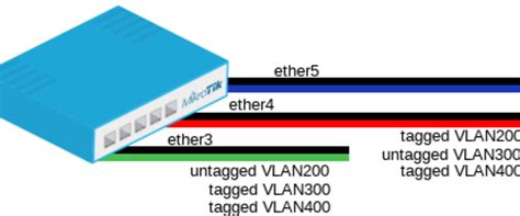 MikroTik VLAN Configuration 2020 Dan Services