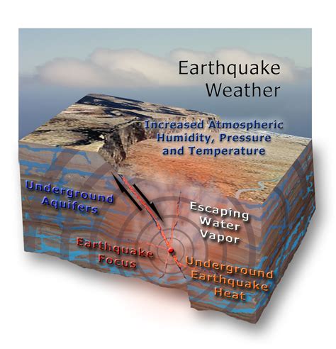 We've developed web pages aimed at both younger students and kids and at adults and advanced students, so choose your path below and begin learning. Earthquake Weather Diagram - Universal Model