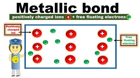 What Is A Metallic Bond And How Does It Form Metallic Bonding