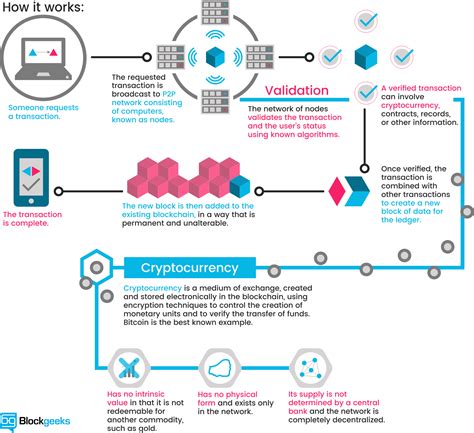 Blockchain Technology Explained in Detail Complete Understanding ...