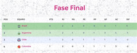 Consulta la tabla de posiciones, resultados y calendarios actualizados jornada a jornada, de la copa libertadores. Tabla de posiciones de la copa américa | Posiciones de la ...