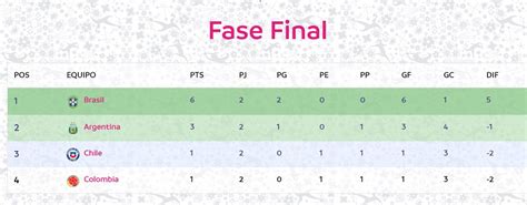 Lo mejor de la copa américa en telemundo deportes: Tabla de posiciones de la copa américa | Posiciones de la ...