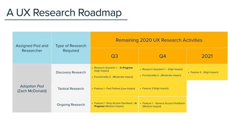 How To Create A Collaborative Ux Research Roadmap In Miro