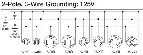 Electrical engineers and electricians follow predefined wiring color codes while wiring houses, commercial buildings and industrial panel boards. How to wire 120 volt outlet and plug | Electrical | Pinterest | Wire, Plugs and Outlets