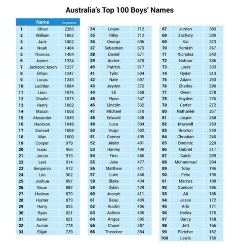 Top Baby Names Boy Australia Historymajorette