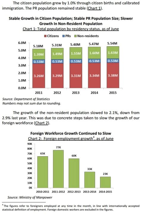 It is projected to climb to 23.8 per cent in 2030. | Singapore population hits 5.54 million but growth ...