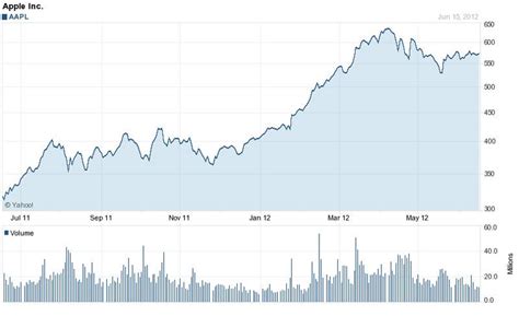 Aapl Forecast - Apple Stock Forecast Based On Big Data Returns Up To 0 61 In 1 Month - Since