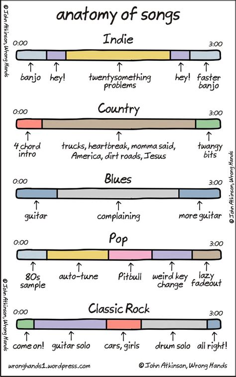 Form is a music theory terms used to describe the sequence of different section of music within a piece. 'Anatomy of Songs', A Comic Demonstrating the Basic Elements of Several Musical Genres