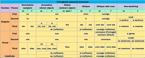 The man have also released a video for this version of the devil, which features footage filmed during the oregon city sessions. Portuguese Personal Pronouns | Learn portuguese, Learn brazilian portuguese, Personal pronouns