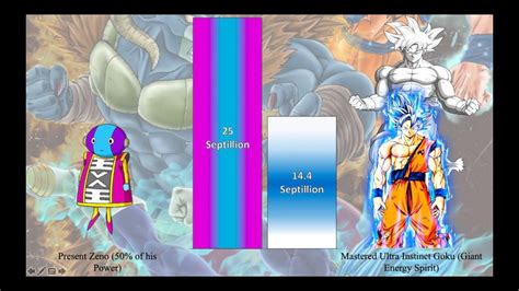 Zeno Vs Goku Power Levels My First Video So Expect It To Be Full Of