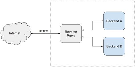 Setting Up A Reverse Proxy Using Nginx And Docker