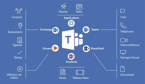 Microsoft Teams Collaboration Et Communication Avec Offcoe 365 Oh