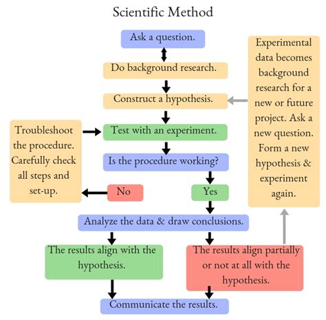Scientific Method And The Way Science Works Educational Resources K12