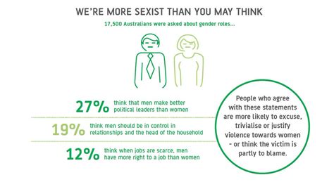 vichealth on twitter violence against women begins with sexist attitudes and unequal power