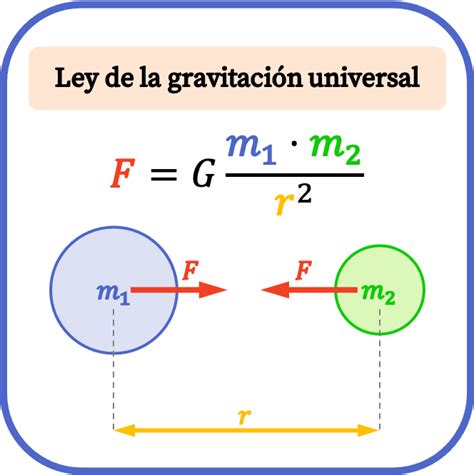 Ley De La Gravitación Universal Fórmula Y Ejemplo