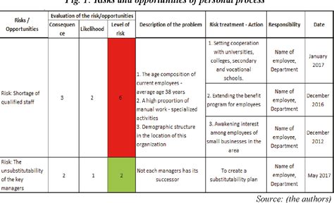 Figure From An Analysis Of Two New Process Approach Related Terms In ISO Risk Based