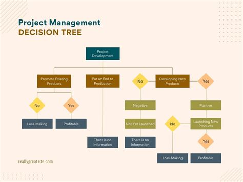 Free Customizable Flowchart Templates Canva
