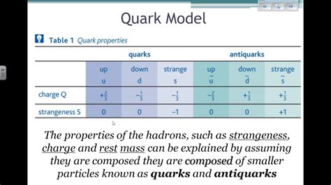 Quarks And Antiquarks Particle Physics 10 Youtube