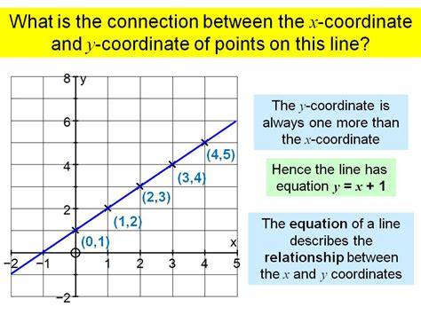 Equation of a line introduction | Teaching Resources