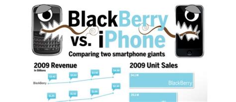 Infographie Blackberry Vs Iphone