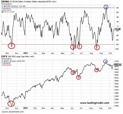 Mcclellan Oscillator How To Spot Short Term Reversals And Extremes In