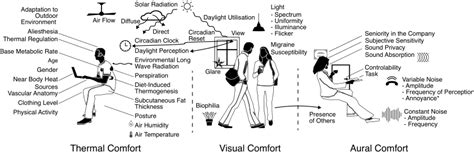 This specialty area is focused on research and treatment of a variety of mental disorders and is linked to psychotherapy and clinical psychology. - Graphical review of physiological, psychological and environmental... | Download Scientific ...