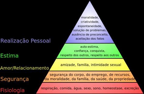 Pirâmide De Maslow Definição E Exemplos Práticos 2022