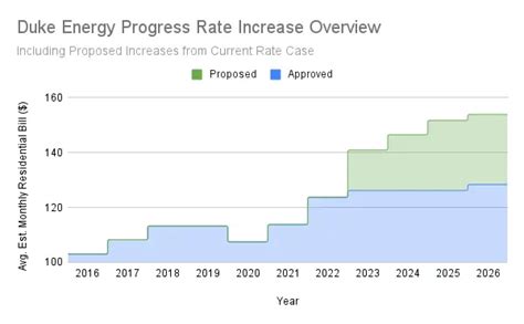 Duke Energy Rates Are Rising How Does Solar Compare Southern Energy